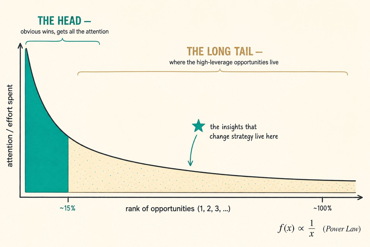 The long tail of analytical opportunities: the head gets all the attention, but the high-leverage strategy-changing models live in the long tail