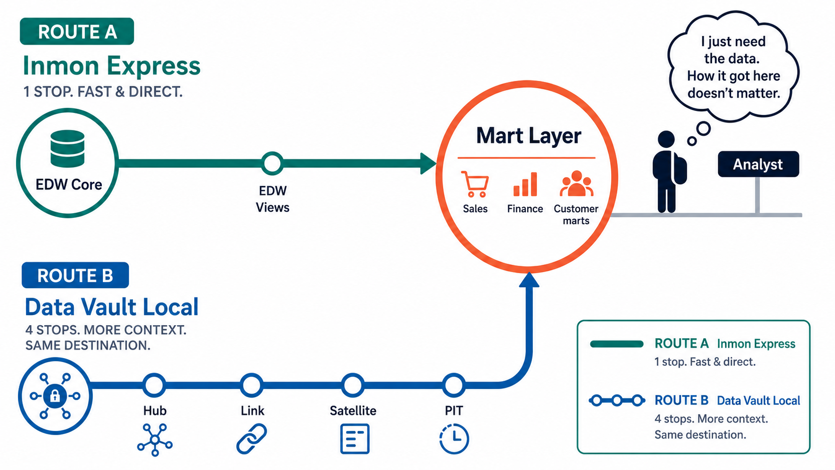 Transit-map metaphor for mart lineage: two routes converge on the same Mart Layer station. Inmon Express runs direct from EDW Core with one stop. Data Vault Local runs through Hub, Link, Satellite, and PIT before arriving at the same station — Sales, Finance, and Customer marts listed below. An analyst waits at Mart Layer, seeing only the destination, not which route the data took.