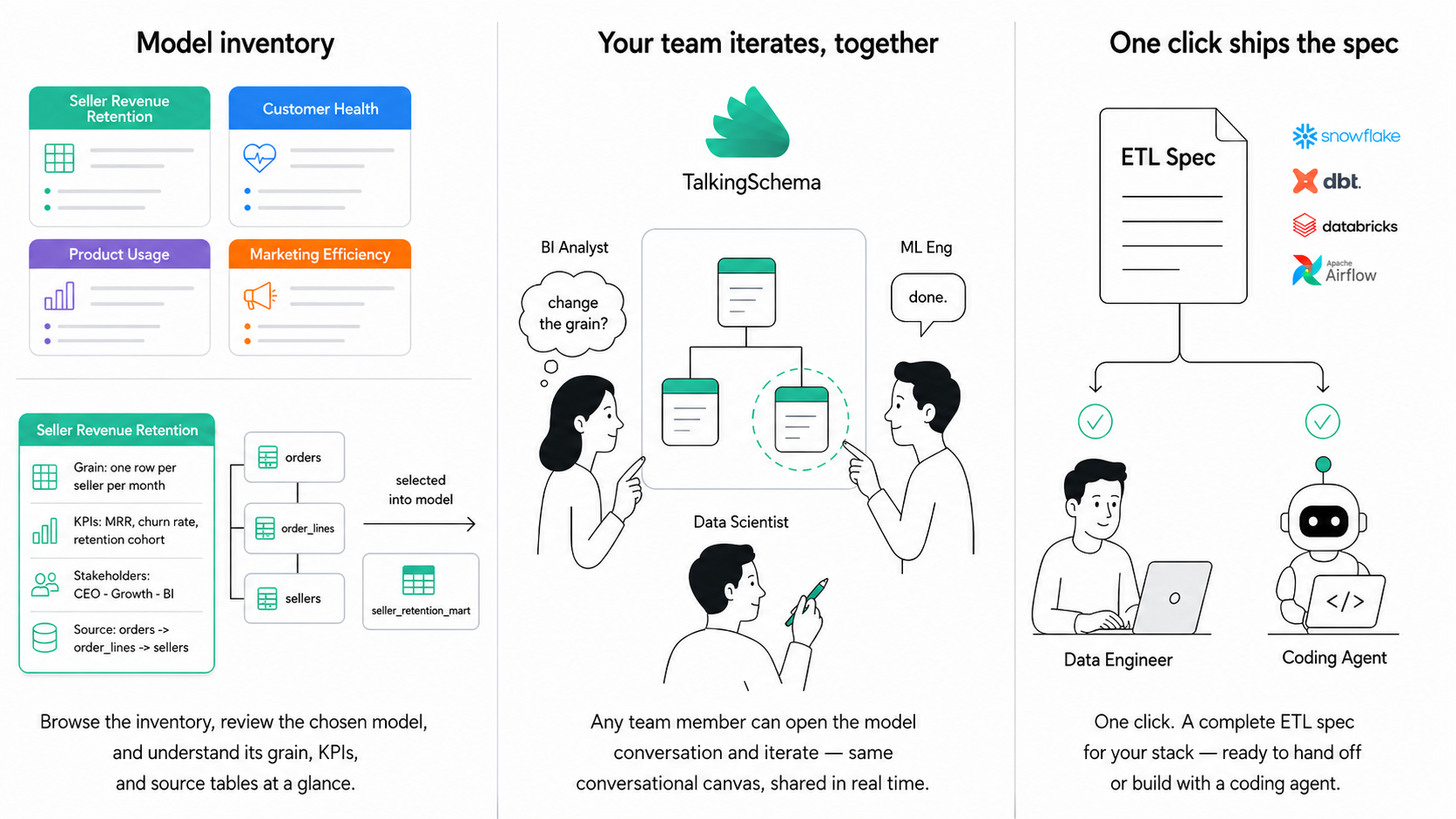 Three-panel illustration of the modeling inventory in action: the first panel shows a pre-built "Seller Revenue Retention" model card with grain, KPIs, stakeholders, and source OLTP tables linked to the transformed model ERD; the second panel shows a BI analyst, data scientist, and ML engineer iterating on the model together in TalkingSchema's ERD canvas; the third panel shows one click generating a complete pipeline spec with stack options (Snowflake, dbt, Databricks), handed off to a data engineer or coding agent.