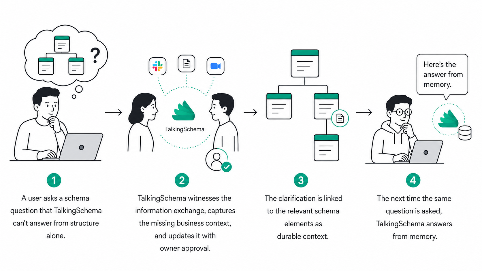 A four-stage flow diagram showing how TalkingSchema turns one-time conversations into permanent schema-linked memory: a modeler hits a question they can't answer from the schema alone, TalkingSchema brings the right people together and witnesses the exchange, the clarification is captured and permanently linked to the schema, and next time the same question is asked TalkingSchema answers from memory without pulling anyone in.